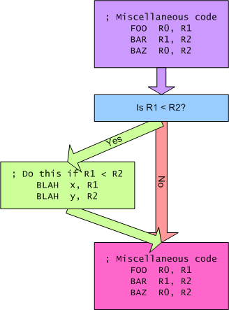 Block diagram of an if-then statement